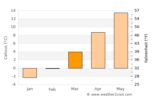 Haag average temperature in March