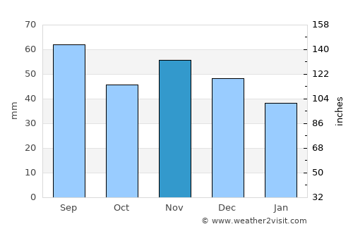 Haag average rain in November
