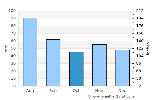Haag average rain in October