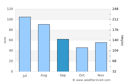 Haag average rain in September