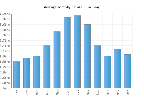 Haag monthly rainfall chart (inches)