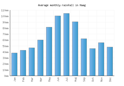 Haag monthly rainfall chart (mm)