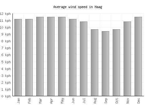 Haag average winspeed by month (km/h)
