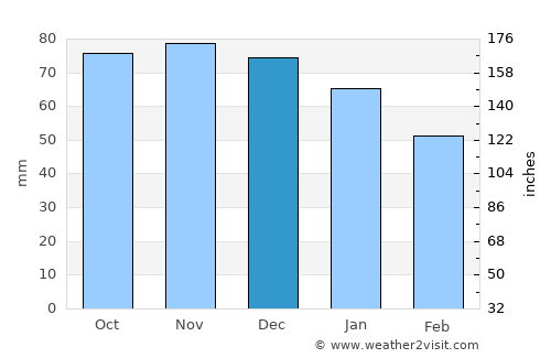 Haaltert average rain in December