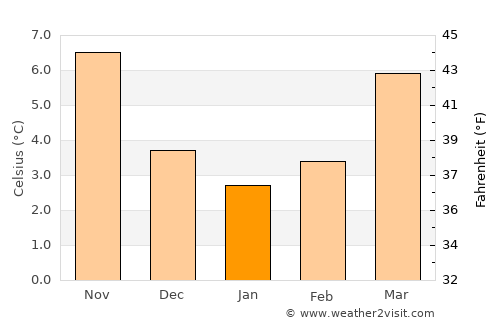 Haaltert average temperature in January