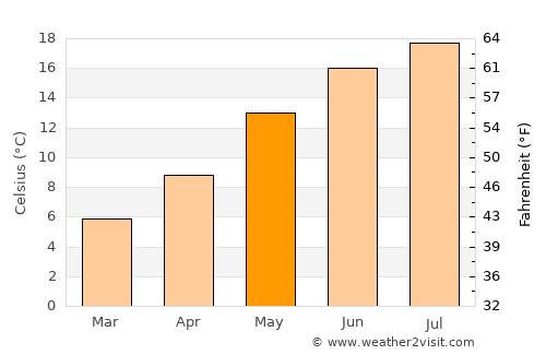 Haaltert average temperature in May