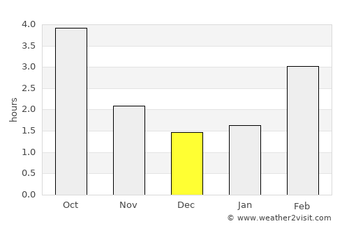 Haan average rain in December