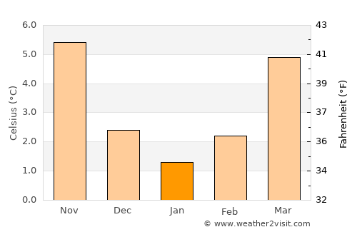 Haan average temperature in January