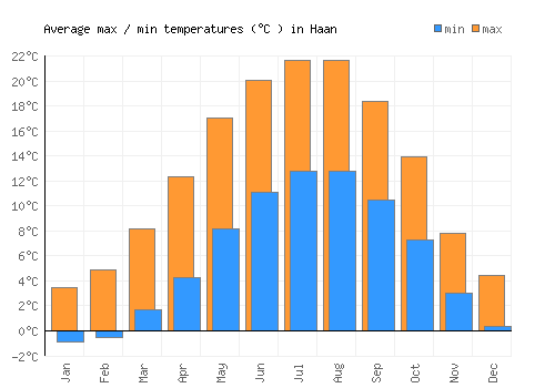 Haan average minimum / maximum temperatures (Celsius)