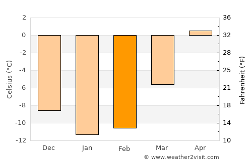 Haapavesi average temperature in February