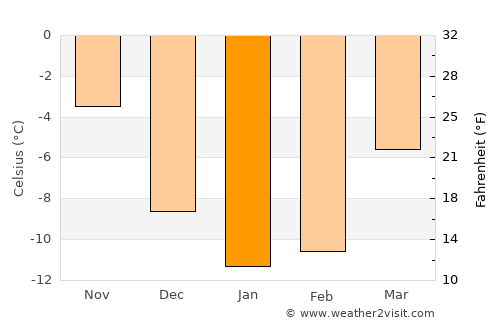 Haapavesi average temperature in January