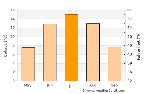 Haapavesi average temperature in July