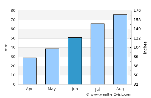 Haapavesi average rain in June