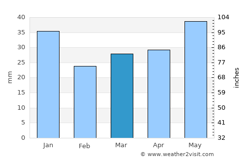 Haapavesi average rain in March