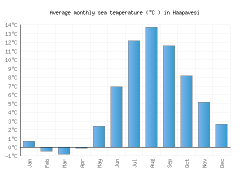 Haapavesi average sea temperature chart (Celsius)