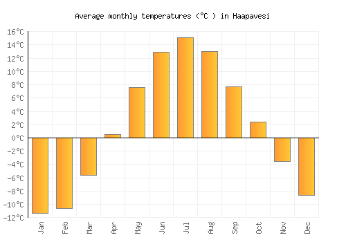 Haapavesi average temperature chart (Celsius)