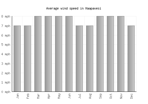 Haapavesi average winspeed by month (mph)