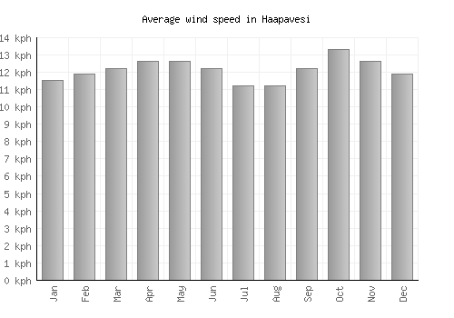 Haapavesi average winspeed by month (km/h)