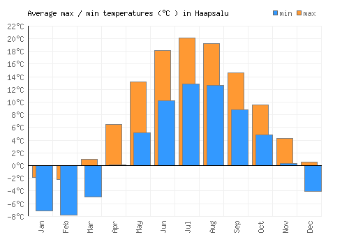 Haapsalu average minimum / maximum temperatures (Celsius)