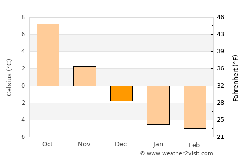 Haapsalu average temperature in December