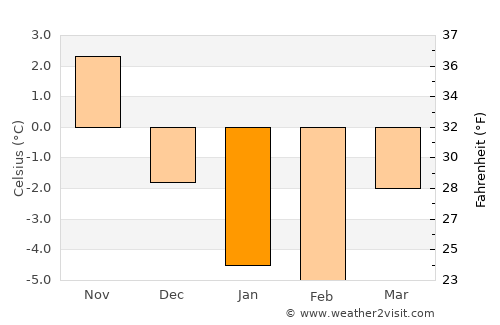Haapsalu average temperature in January