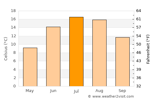Haapsalu average temperature in July