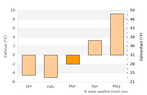 Haapsalu average temperature in March