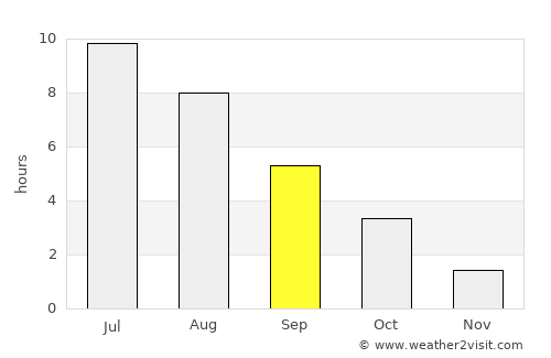 Haapsalu average rain in September