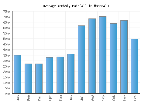 Haapsalu monthly rainfall chart (mm)