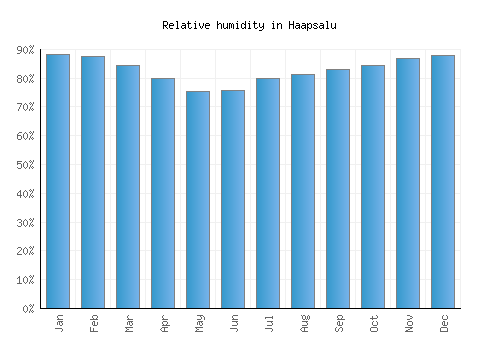 Haapsalu relative humidity averages