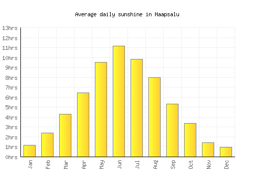 Haapsalu average daily sunshine chart