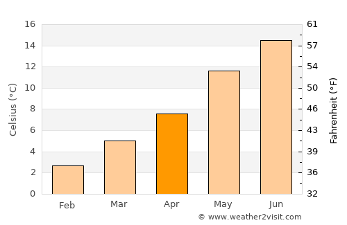 Haarlem average temperature in April