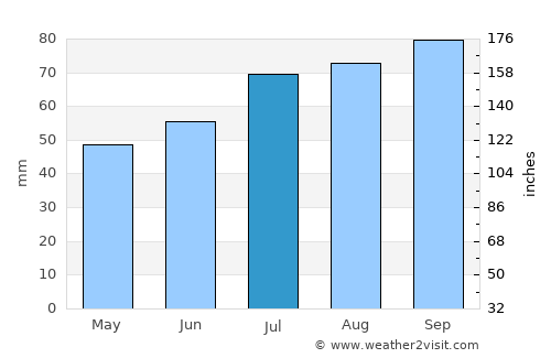 Haarlem average rain in July