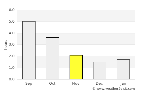 Haarlem average rain in November