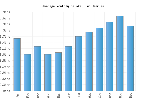 Haarlem monthly rainfall chart (inches)