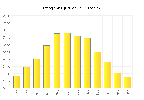 Haarlem average daily sunshine chart