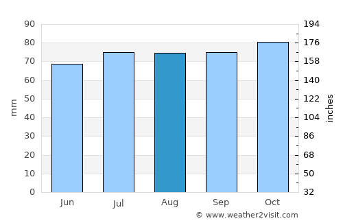 Haastrecht average rain in August