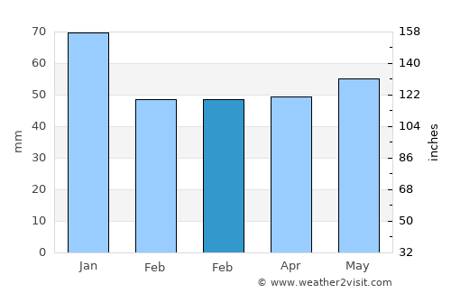 Haastrecht average rain in February