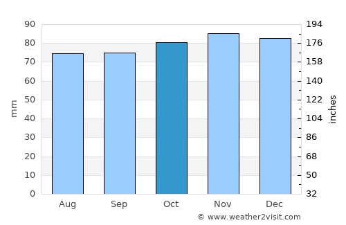 Haastrecht average rain in October