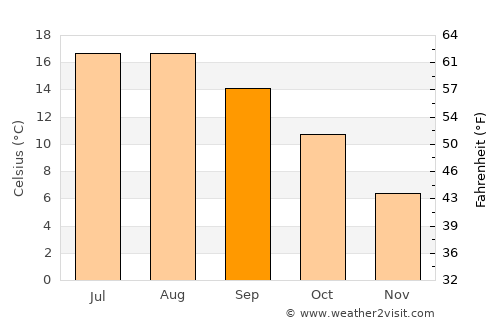 Haastrecht average temperature in September