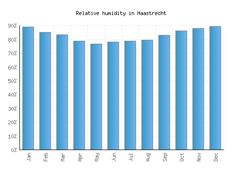 Haastrecht relative humidity averages