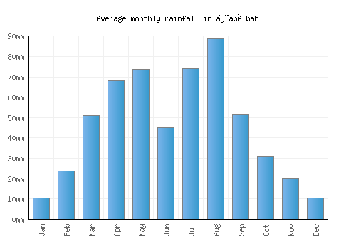 Ḩabābah monthly rainfall chart (mm)