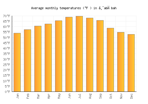 Ḩabābah average temperature chart (Fahrenheit)