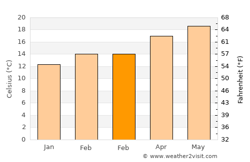 Ḩabābah average temperature in February