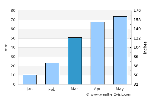 Ḩabābah average rain in March