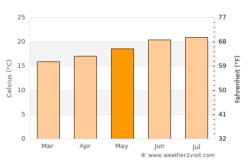 Ḩabābah average temperature in May