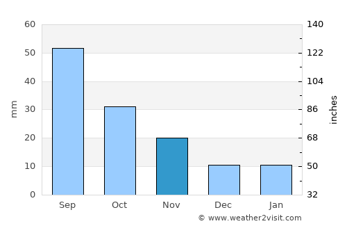 Ḩabābah average rain in November