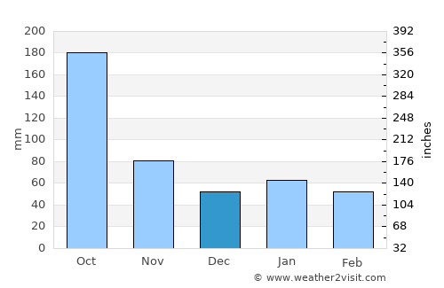 Habana del Este average rain in December
