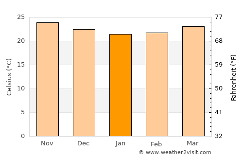Habana del Este average temperature in January