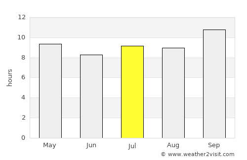 Habana del Este average rain in July